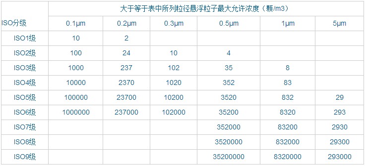 ISO 14644-1 分级表