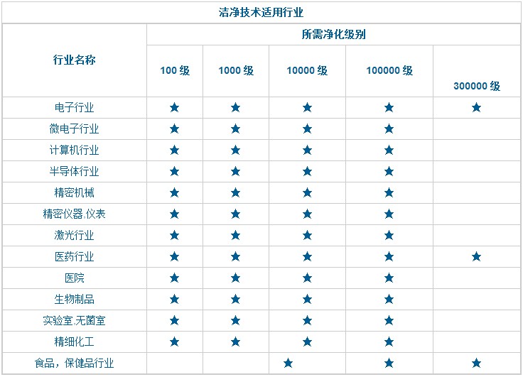 洁净技术适用行业