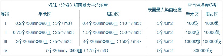 洁净手术部等级标准