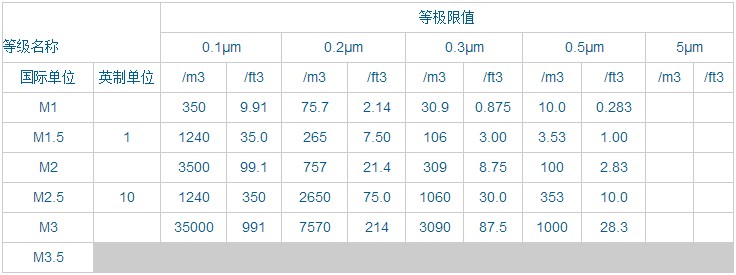 美国联邦标准209E